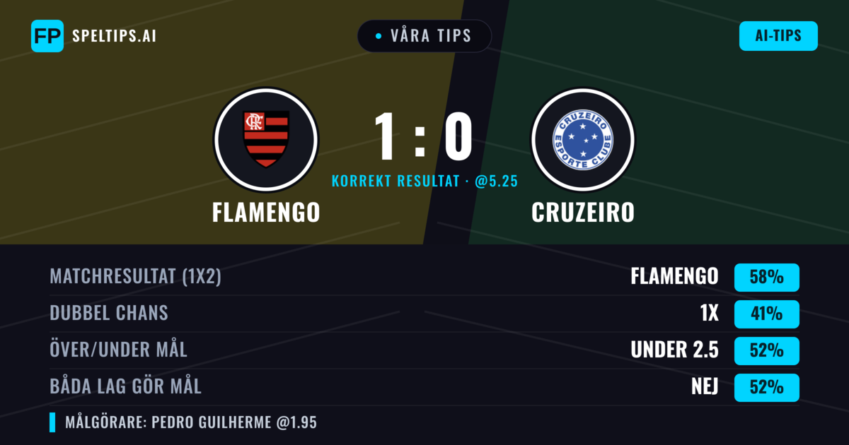 Våra tips: Flamengo mot Cruzeiro — Flamengo — Vinst (58%); Under 2.5; Båda gör mål: Nej