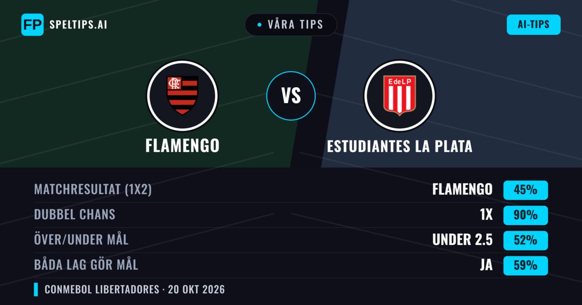 Våra tips: Flamengo mot Estudiantes La Plata — Oavgjort (45%); Under 2.5; Båda gör mål: Ja