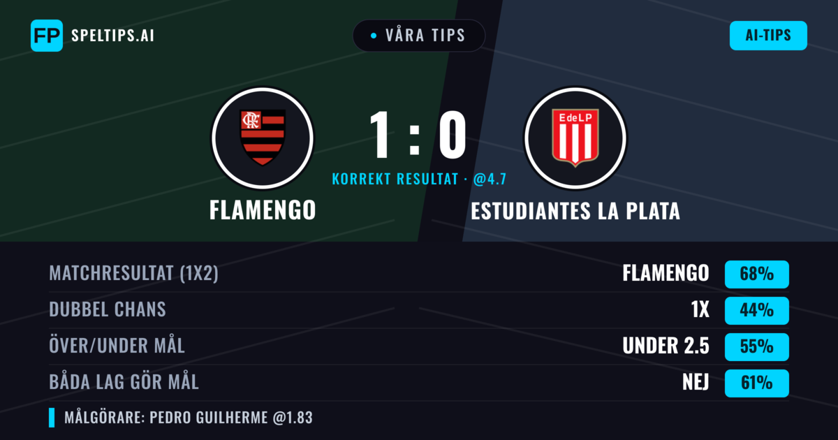 Våra tips: Flamengo mot Estudiantes La Plata — Flamengo — Vinst (67%); Under 2.5; Båda gör mål: Nej