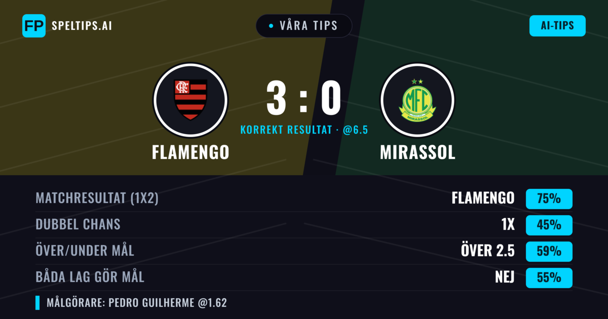 Våra tips: Flamengo mot Mirassol — Flamengo — Vinst (79%); Över 2.5; Båda gör mål: Nej