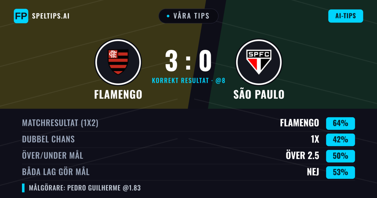 Våra tips: Flamengo mot São Paulo — Flamengo — Vinst (66%); Över 2.5; Båda gör mål: Nej