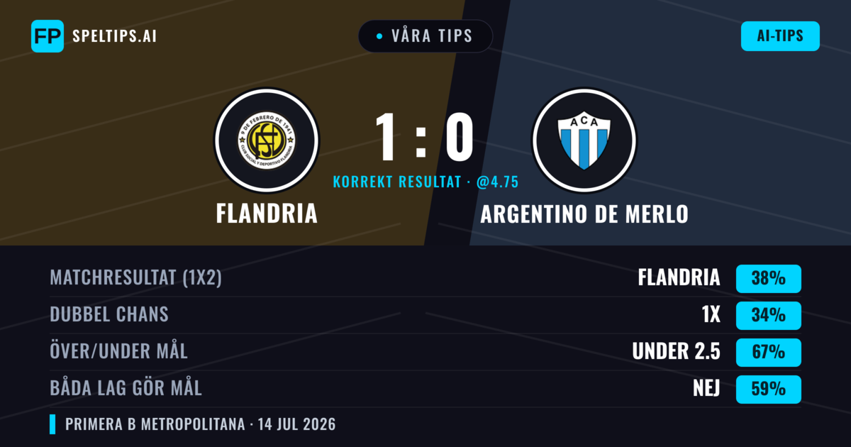 Våra tips: Flandria mot Argentino de Merlo — Flandria — Vinst (40%); Under 2.5; Båda gör mål: Nej