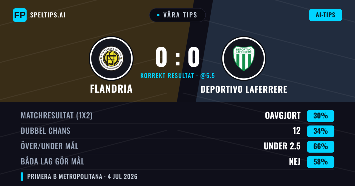 Våra tips: Flandria mot Deportivo Laferrere — Flandria — Vinst (35%); Under 2.5; Båda gör mål: Nej