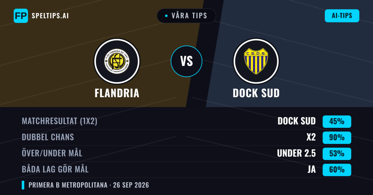 Våra tips: Flandria mot Dock Sud — Oavgjort (45%); Under 2.5; Båda gör mål: Ja