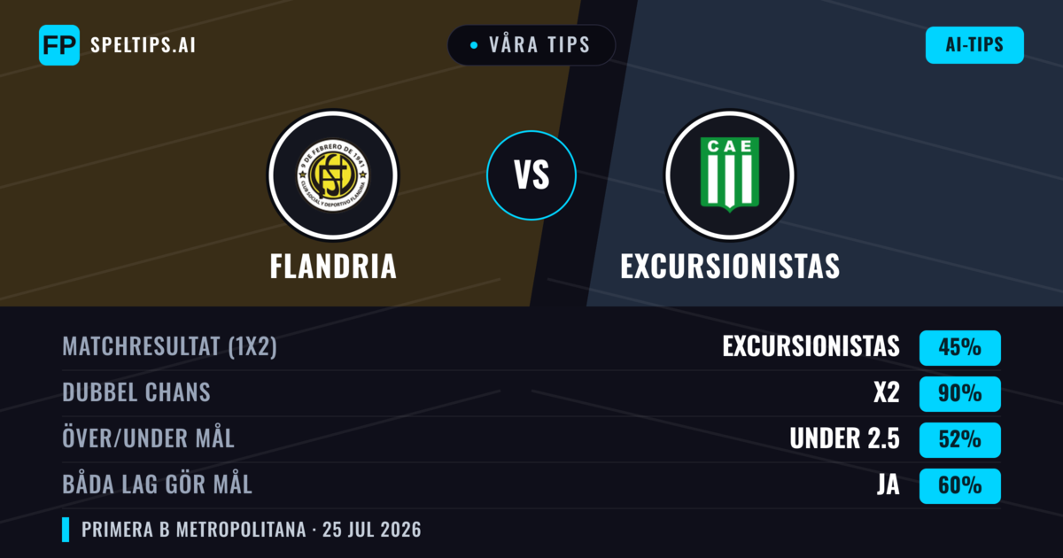 Våra tips: Flandria mot Excursionistas — Excursionistas — Vinst (39%); Under 2.5; Båda gör mål: Nej