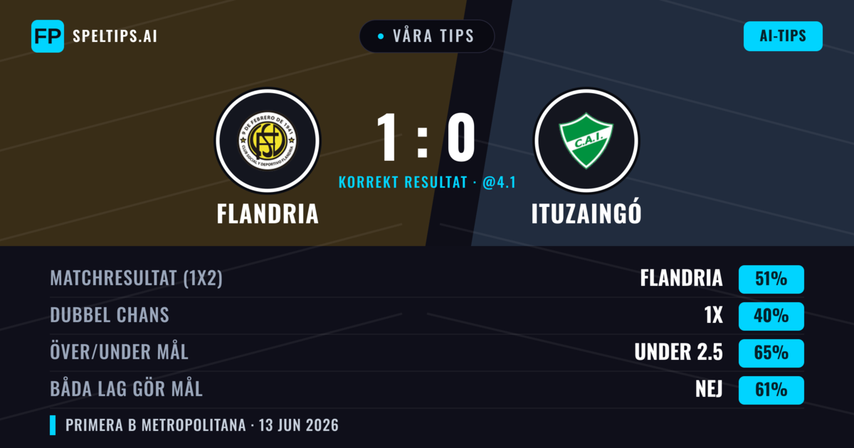 Våra tips: Flandria mot Ituzaingó — Flandria — Vinst (51%); Under 2.5; Båda gör mål: Nej