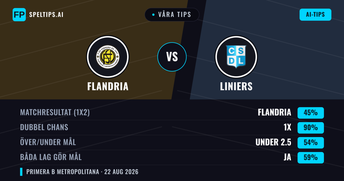 Våra tips: Flandria mot Liniers — Flandria — Vinst (40%); Under 2.5; Båda gör mål: Nej