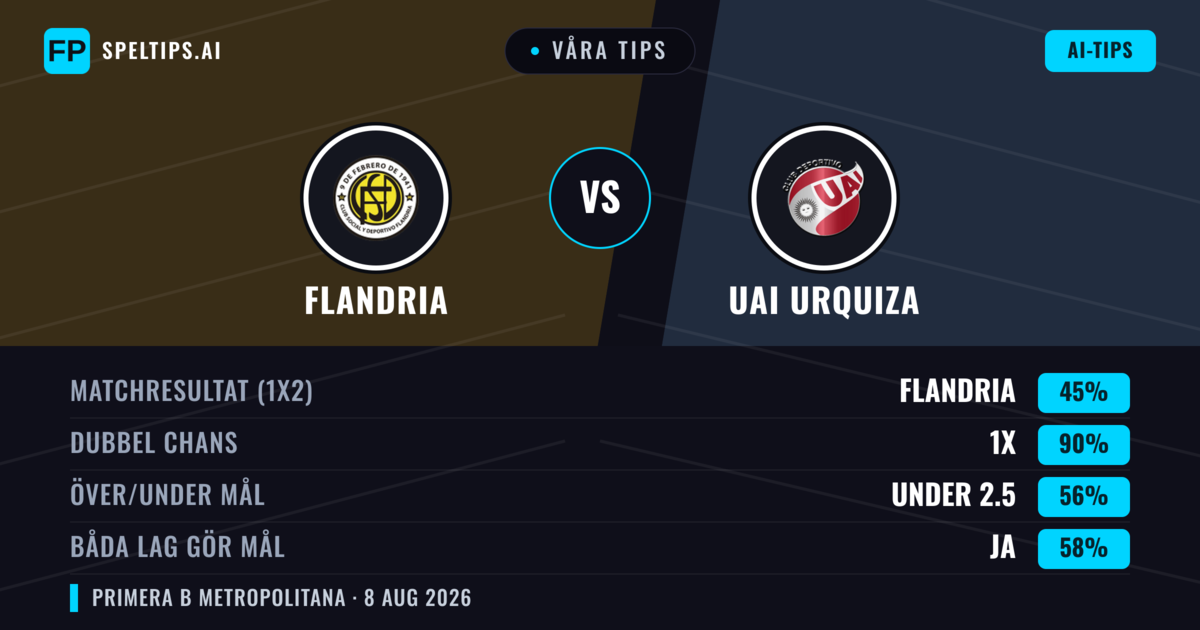 Våra tips: Flandria mot UAI Urquiza — Flandria — Vinst (48%); Under 2.5; Båda gör mål: Nej