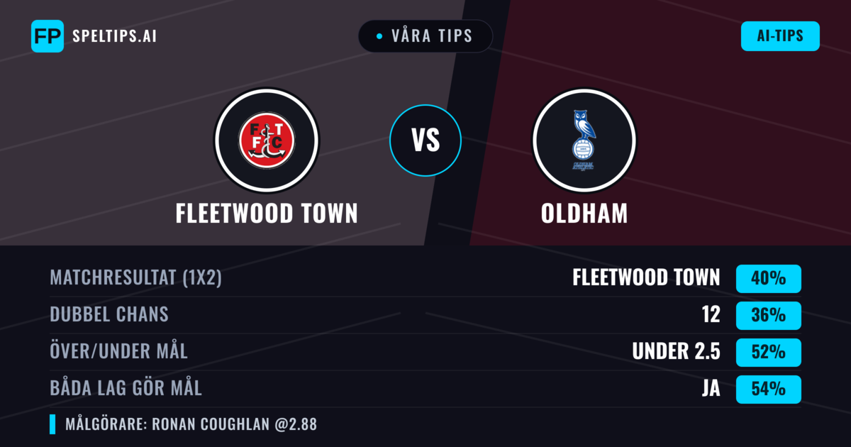 Våra tips: Fleetwood Town mot Oldham — Fleetwood Town — Vinst (38%); Under 2.5; Båda gör mål: Ja
