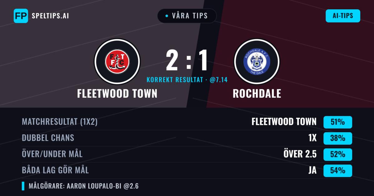 Våra tips: Fleetwood Town mot Rochdale — Fleetwood Town — Vinst (51%); Över 2.5; Båda gör mål: Ja