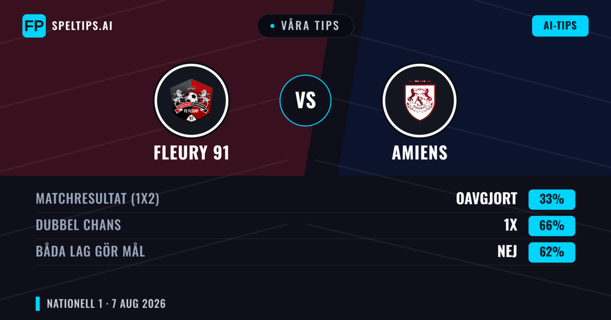 Våra tips: Fleury 91 mot Amiens — Fleury 91 — Vinst (43%); Under 2.5; Båda gör mål: Ja