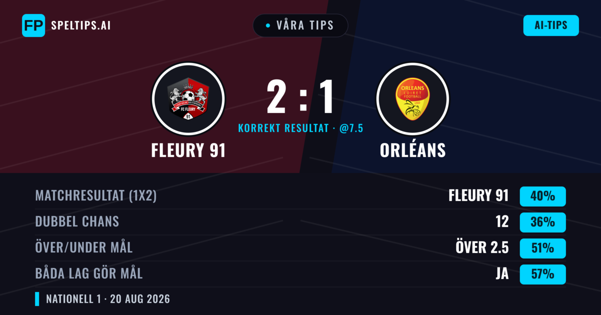 Våra tips: Fleury 91 mot Orléans — Fleury 91 — Vinst (45%); Över 2.5; Båda gör mål: Ja