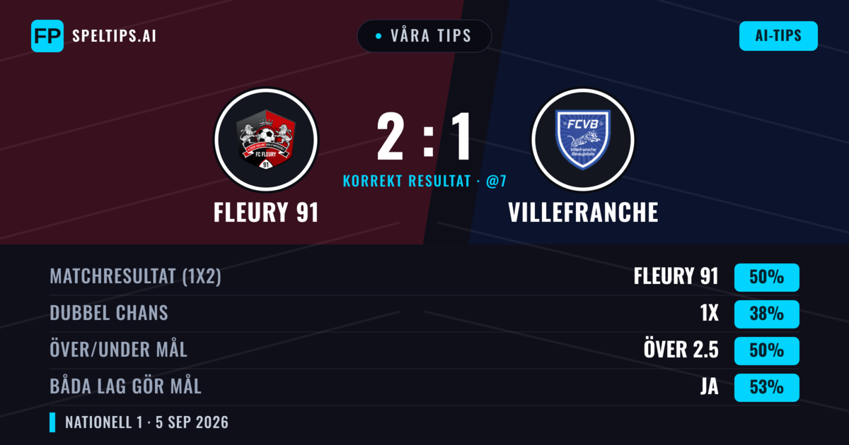 Våra tips: Fleury 91 mot Villefranche — Fleury 91 — Vinst (50%); Över 2.5; Båda gör mål: Ja
