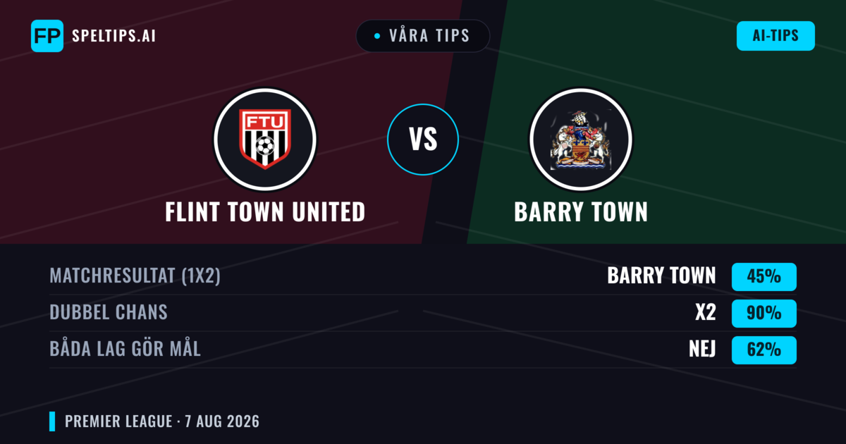 Våra tips: Flint Town United mot Barry Town — Barry Town — Vinst (41%); Över 2.5; Båda gör mål: Ja