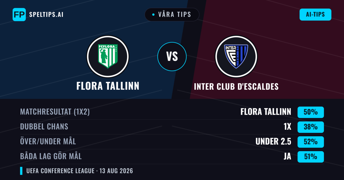 Våra tips: Flora Tallinn mot Inter Club d'Escaldes — Flora Tallinn — Vinst (51%); Över 2.5; Båda gör mål: Ja