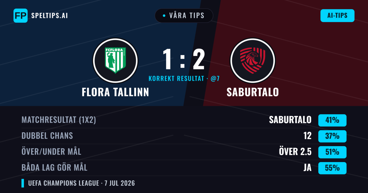 Våra tips: Flora Tallinn mot Saburtalo — Saburtalo — Vinst (41%); Över 2.5; Båda gör mål: Ja