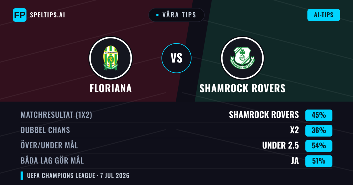 Våra tips: Floriana mot Shamrock Rovers — Shamrock Rovers — Vinst (46%); Under 2.5; Båda gör mål: Ja