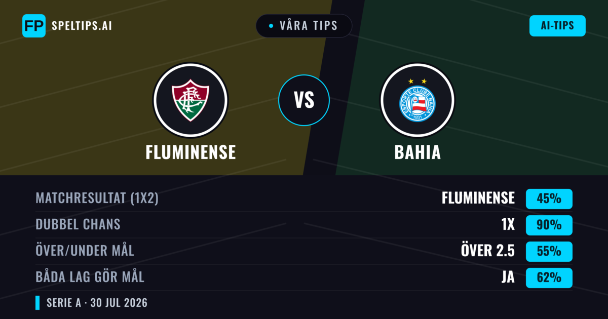 Våra tips: Fluminense mot Bahia — Fluminense — Vinst (55%); Över 2.5; Båda gör mål: Ja