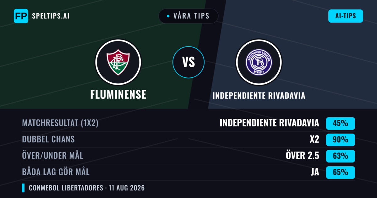 Våra tips: Fluminense mot Independiente Rivadavia — Fluminense — Vinst (56%); Under 2.5; Båda gör mål: Nej