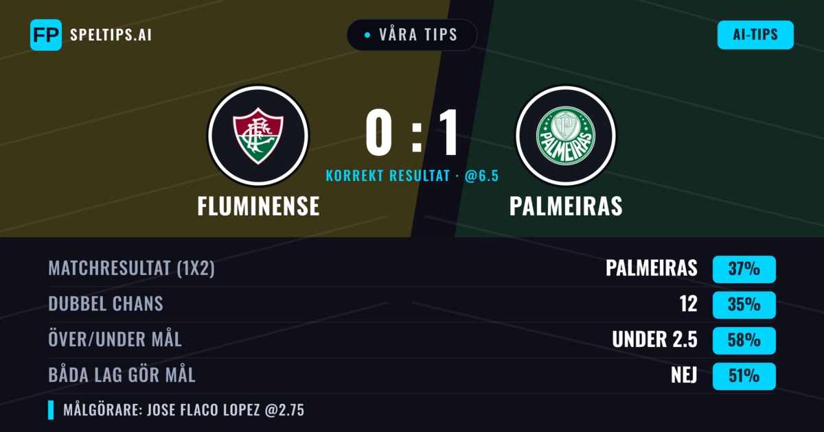 Våra tips: Fluminense mot Palmeiras — Palmeiras — Vinst (38%); Under 2.5; Båda gör mål: Nej