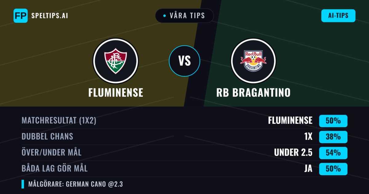 Våra tips: Fluminense mot RB Bragantino — Fluminense — Vinst (52%); Under 2.5; Båda gör mål: Ja
