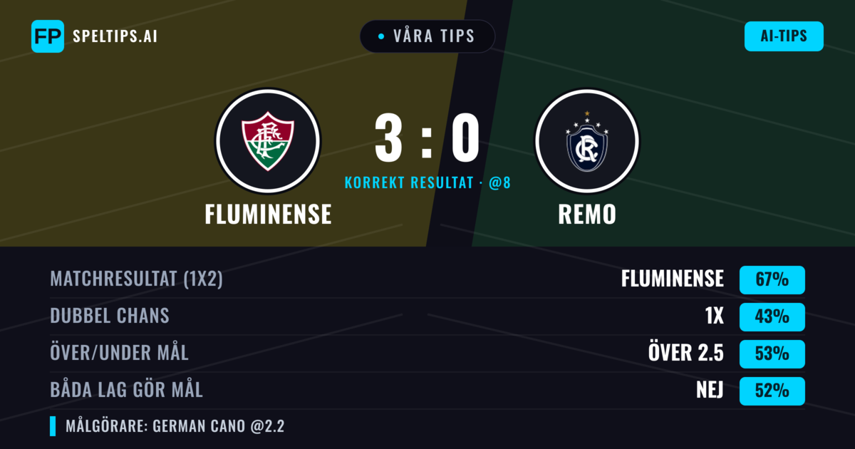 Våra tips: Fluminense mot Remo — Fluminense — Vinst (65%); Under 2.5; Båda gör mål: Nej