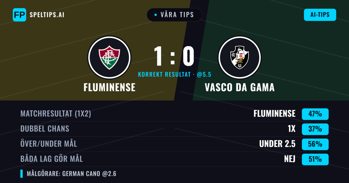 Våra tips: Fluminense mot Vasco da Gama — Fluminense — Vinst (44%); Under 2.5; Båda gör mål: Nej