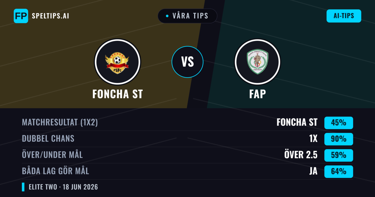 Våra tips: Foncha ST mot FAP — Oavgjort (45%); Över 2.5; Båda gör mål: Ja