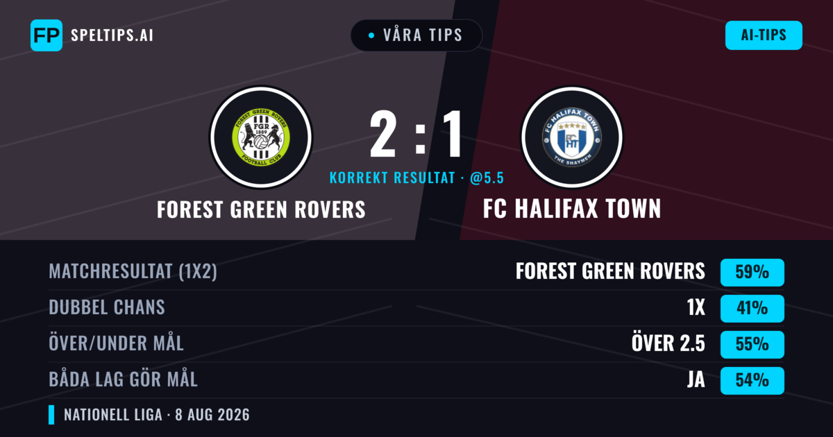 Våra tips: Forest Green Rovers mot FC Halifax Town — Forest Green Rovers — Vinst (58%); Över 2.5; Båda gör mål: Ja