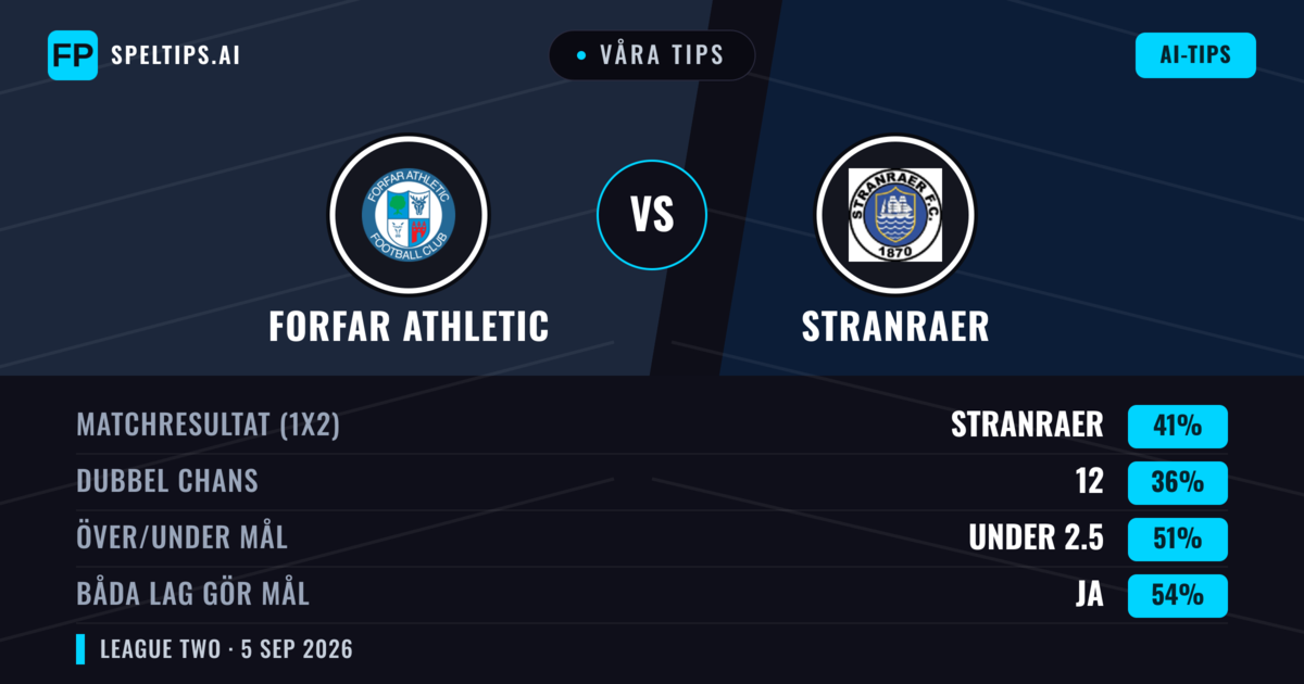 Våra tips: Forfar Athletic mot Stranraer — Stranraer — Vinst (40%); Under 2.5; Båda gör mål: Ja