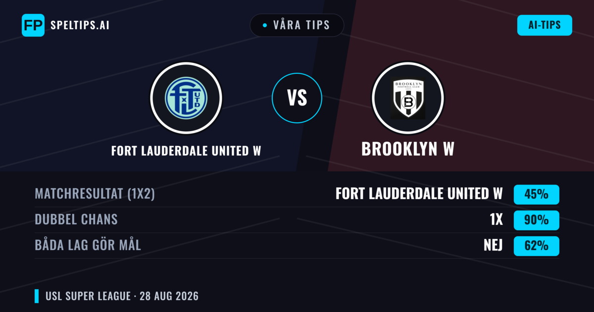 Våra tips: Fort Lauderdale United W mot Brooklyn W — Oavgjort (45%); Båda gör mål: Nej
