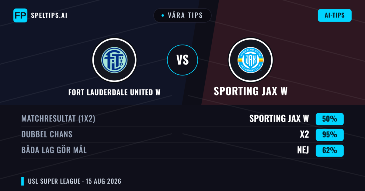 Våra tips: Fort Lauderdale United W mot Sporting JAX W — Sporting JAX W — Vinst (71%); Över 2.5; Båda gör mål: Nej