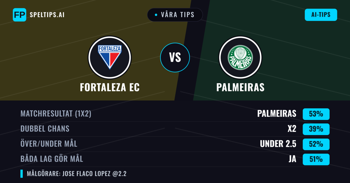 Våra tips: Fortaleza EC mot Palmeiras — Palmeiras — Vinst (54%); Under 2.5; Båda gör mål: Ja