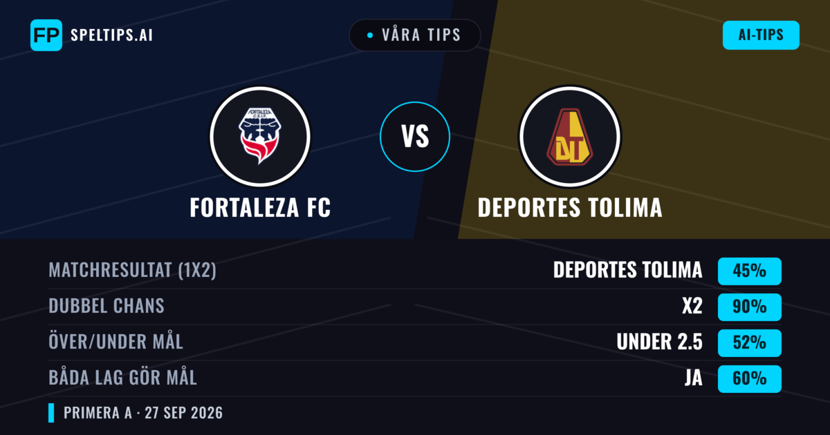 Våra tips: Fortaleza FC mot Deportes Tolima — Deportes Tolima — Vinst (43%); Under 2.5; Båda gör mål: Ja