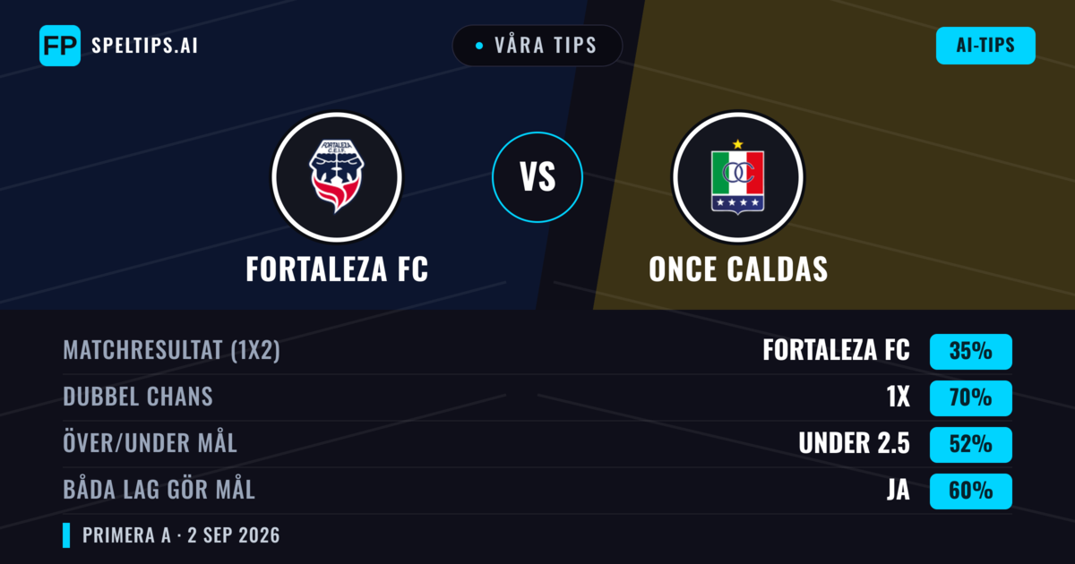 Våra tips: Fortaleza FC mot Once Caldas — Once Caldas — Vinst (43%); Under 2.5; Båda gör mål: Ja