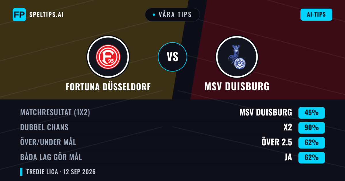 Våra tips: Fortuna Düsseldorf mot MSV Duisburg — Oavgjort (45%); Över 2.5; Båda gör mål: Ja