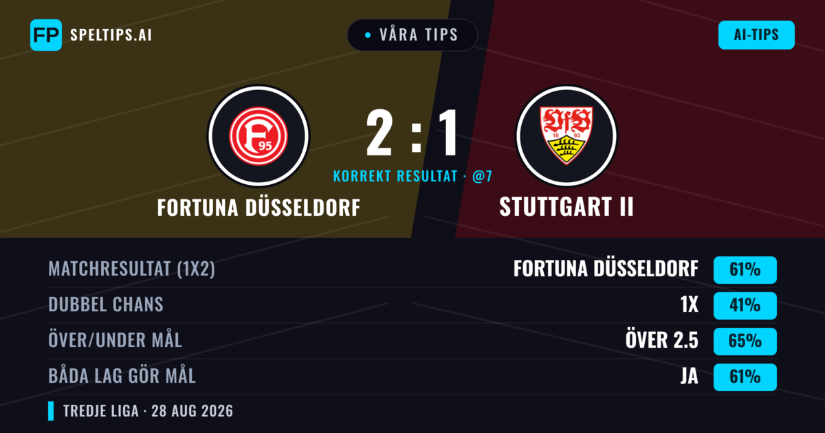 Våra tips: Fortuna Düsseldorf mot Stuttgart II — Fortuna Düsseldorf — Vinst (54%); Över 2.5; Båda gör mål: Ja