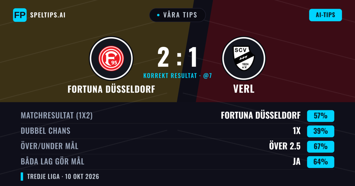Våra tips: Fortuna Düsseldorf mot Verl — Fortuna Düsseldorf — Vinst (57%); Över 2.5; Båda gör mål: Ja
