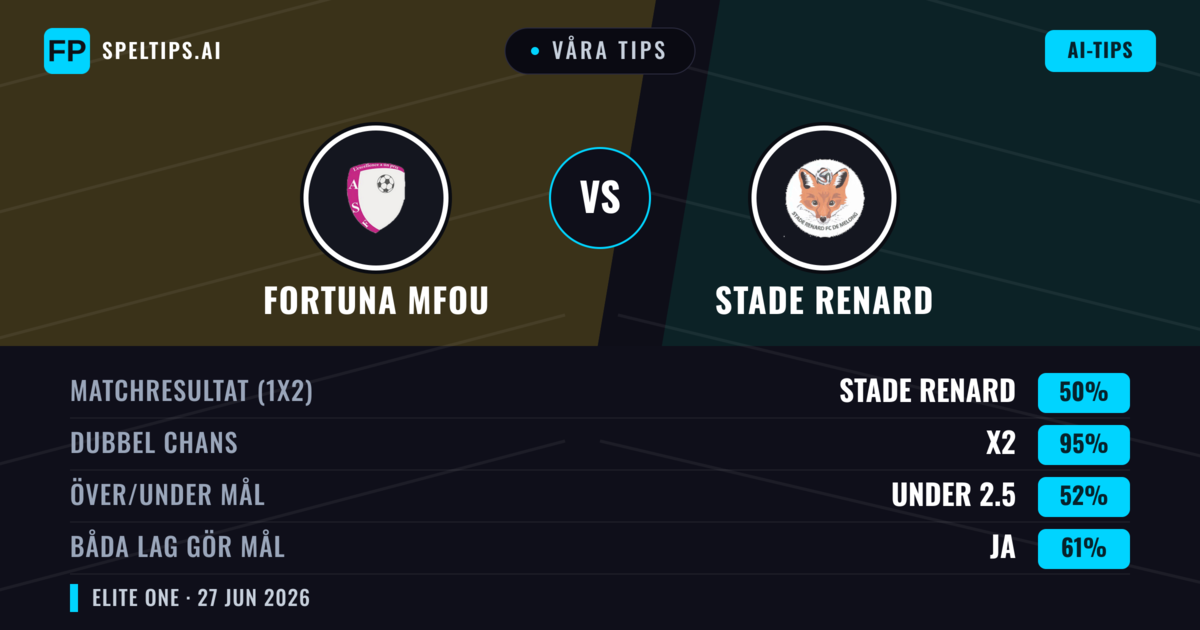 Våra tips: Fortuna Mfou mot Stade Renard — Oavgjort (50%); Under 2.5; Båda gör mål: Ja