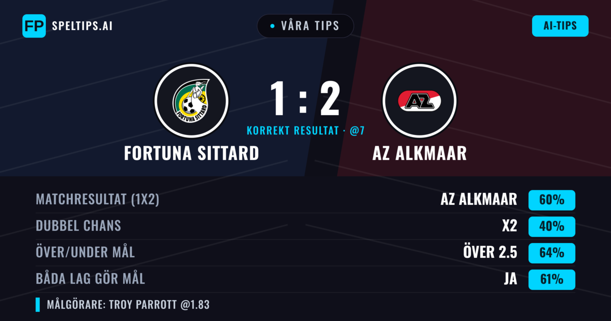 Våra tips: Fortuna Sittard mot AZ Alkmaar — AZ Alkmaar — Vinst (59%); Över 2.5; Båda gör mål: Ja