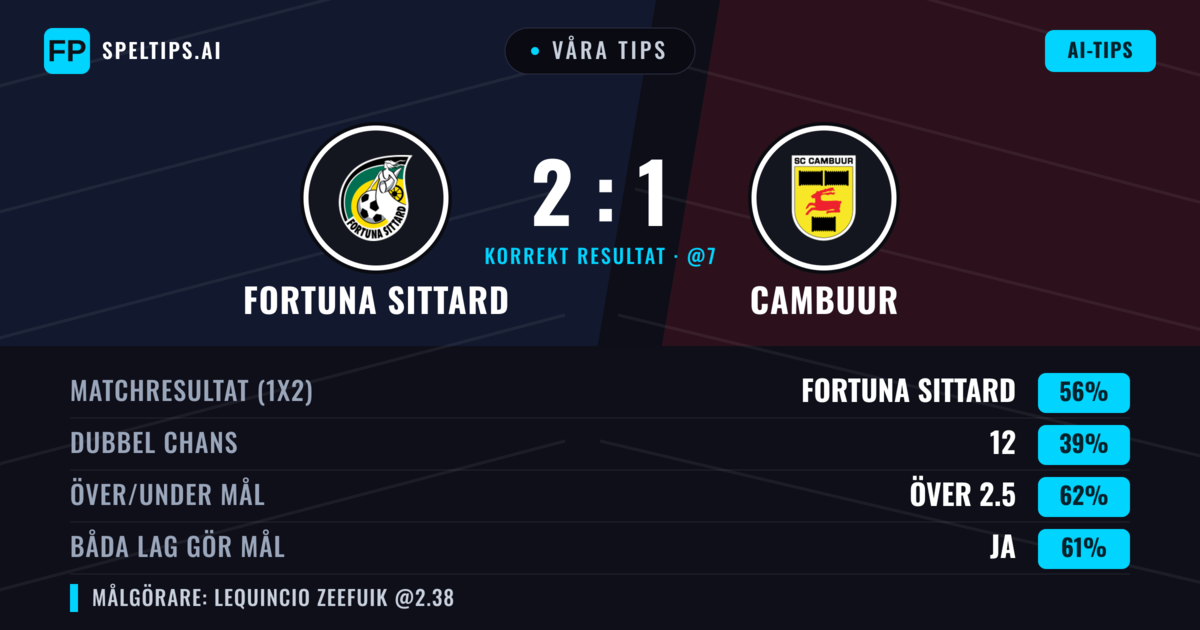 Våra tips: Fortuna Sittard mot Cambuur — Fortuna Sittard — Vinst (58%); Över 2.5; Båda gör mål: Ja