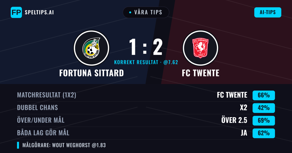 Våra tips: Fortuna Sittard mot FC Twente — FC Twente — Vinst (66%); Över 2.5; Båda gör mål: Ja