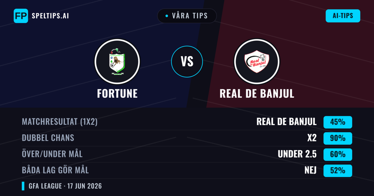 Våra tips: Fortune mot Real de Banjul — Oavgjort (45%); Under 2.5; Båda gör mål: Nej
