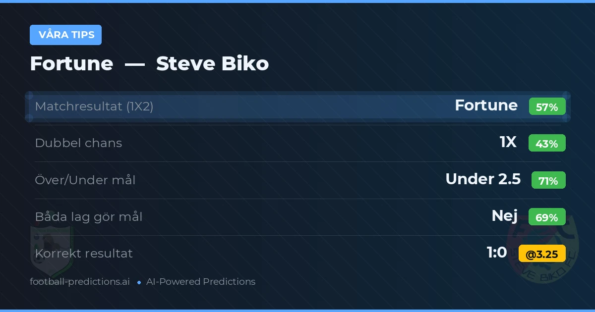 Våra tips: Fortune mot Steve Biko — Fortune — Vinst (56%); Under 2.5; Båda gör mål: Nej
