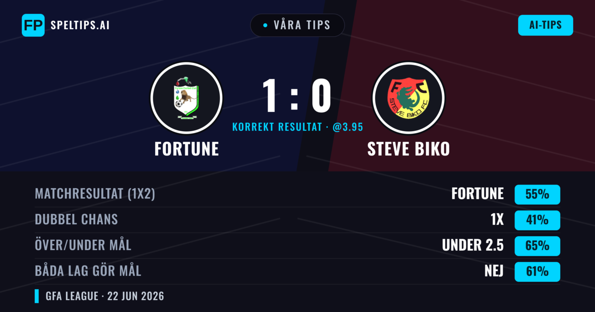 Våra tips: Fortune mot Steve Biko — Fortune — Vinst (55%); Under 2.5; Båda gör mål: Nej