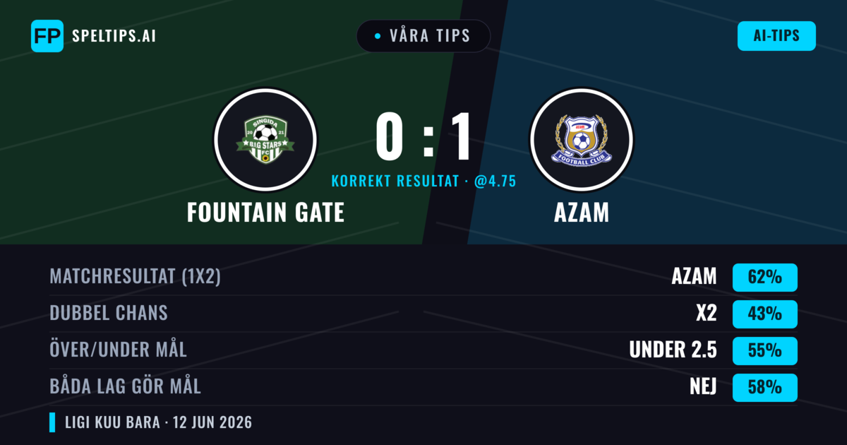 Våra tips: Fountain Gate mot Azam — Azam — Vinst (62%); Under 2.5; Båda gör mål: Nej