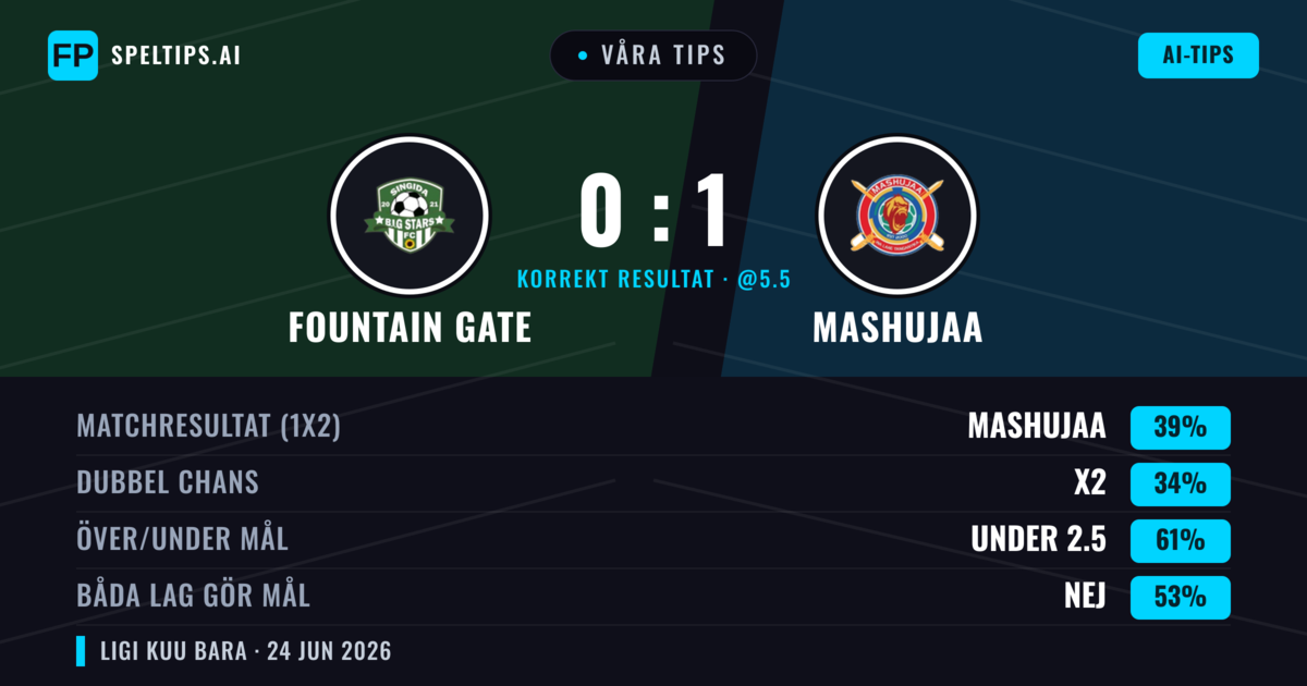 Våra tips: Fountain Gate mot Mashujaa — Mashujaa — Vinst (39%); Under 2.5; Båda gör mål: Nej