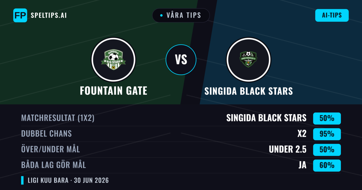 Våra tips: Fountain Gate mot Singida Black Stars — Oavgjort (50%); Under 2.5; Båda gör mål: Ja