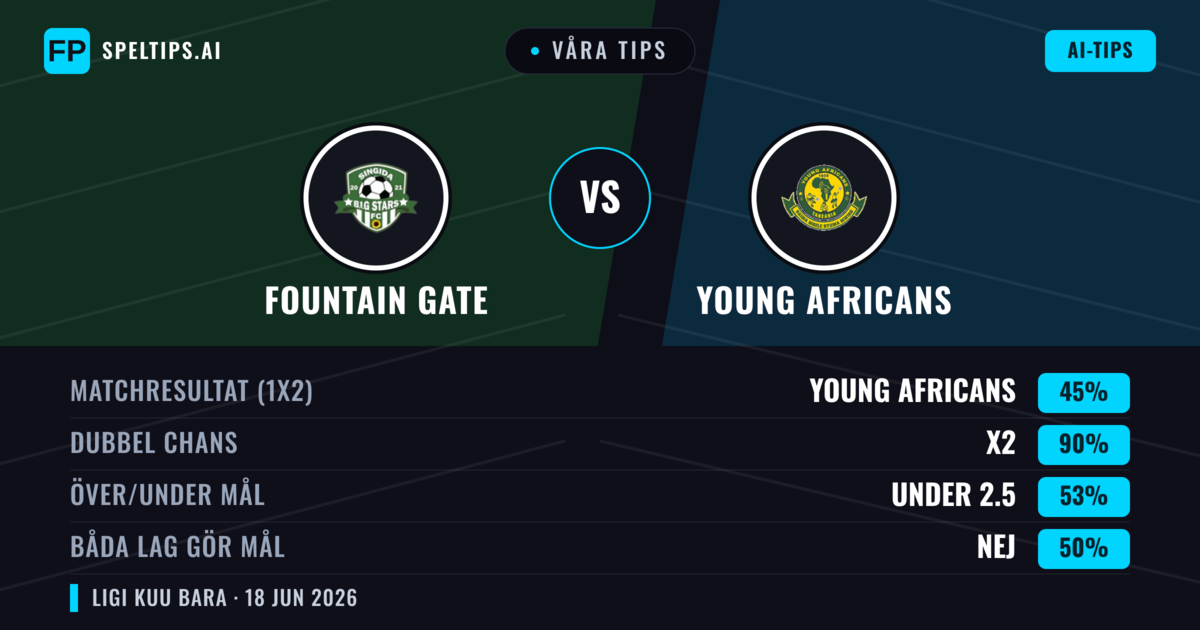 Våra tips: Fountain Gate mot Young Africans — Oavgjort (45%); Under 2.5; Båda gör mål: Nej