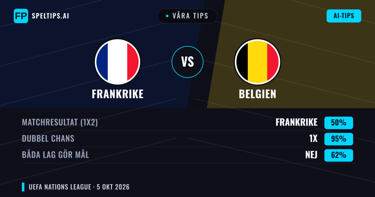 Våra tips: Frankrike mot Belgien — Oavgjort (50%); Båda gör mål: Nej